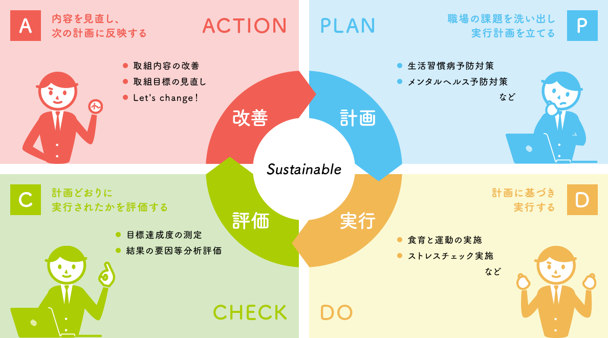 健康経営PDCAサイクル